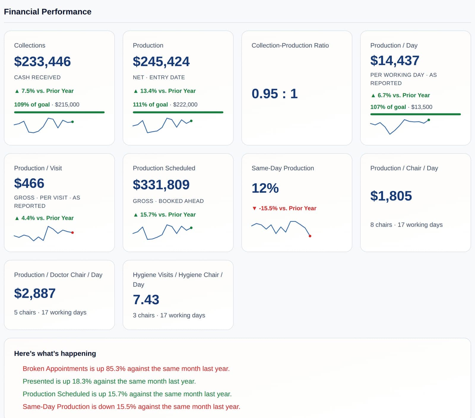 The Financial Performance dashboard for the demo practice: tiles for collections, production, production per day and per visit, each with its change from last year and a small trend line.