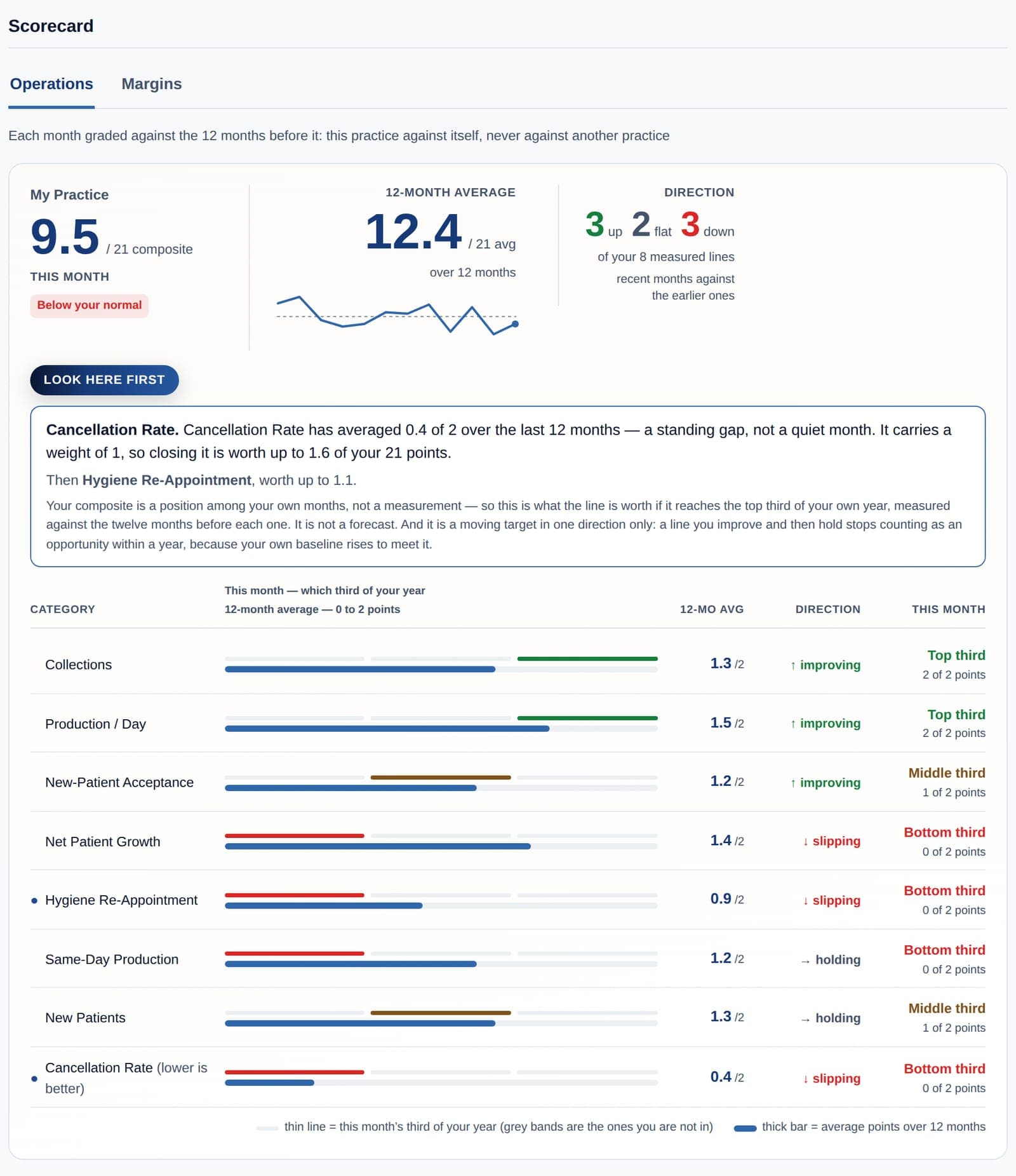The My Practice Analyst scorecard for the demo practice: a 9.5 of 21 composite score, a 12-month average line, and eight categories graded against the practice's own past year.