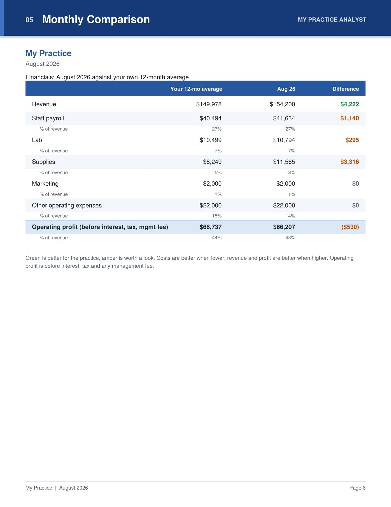 Packet page 05, Monthly Comparison: the P&L for the month against the practice's own 12-month average, with a difference column.